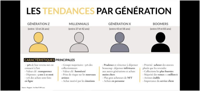 7 Les Tendances par génération